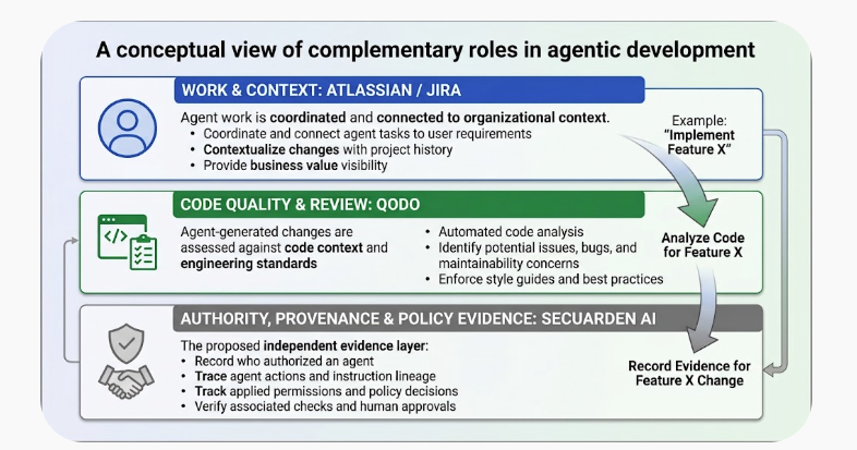 Conceptual three-layer diagram. Atlassian and Jira coordinate agent work with organizational context; Qodo helps agents assess code against codebase context and engineering standards; Secuarden is positioned as an authority, provenance, and policy-evidence layer. Arrows follow an example feature change through the three roles.