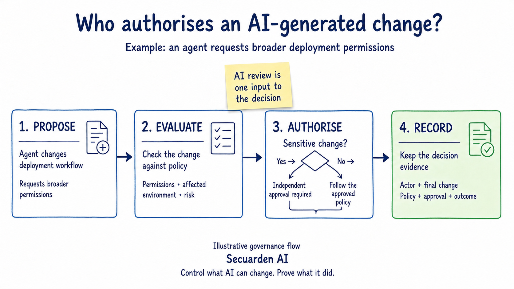 Illustrative four-step governance flow: an agent proposes broader deployment permissions; the change is evaluated against policy; sensitive changes require independent approval while other changes follow approved policy; the actor, final change, policy, approval and outcome are recorded.
